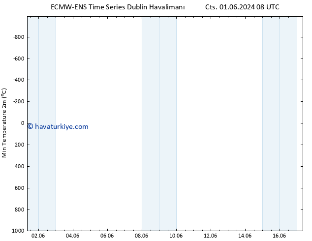 Minumum Değer (2m) ALL TS Cts 01.06.2024 14 UTC