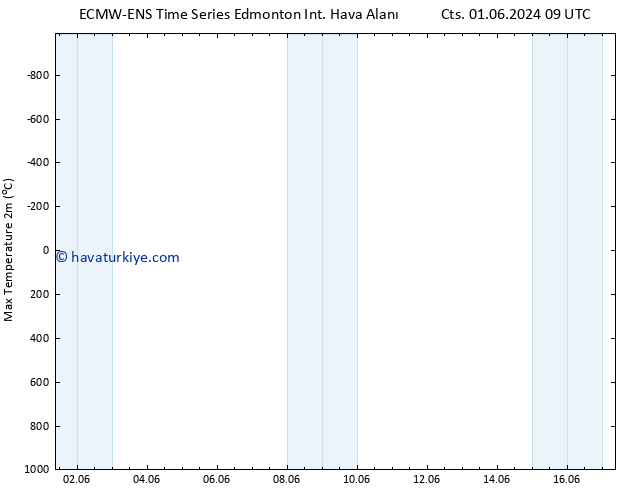 Maksimum Değer (2m) ALL TS Çar 05.06.2024 21 UTC