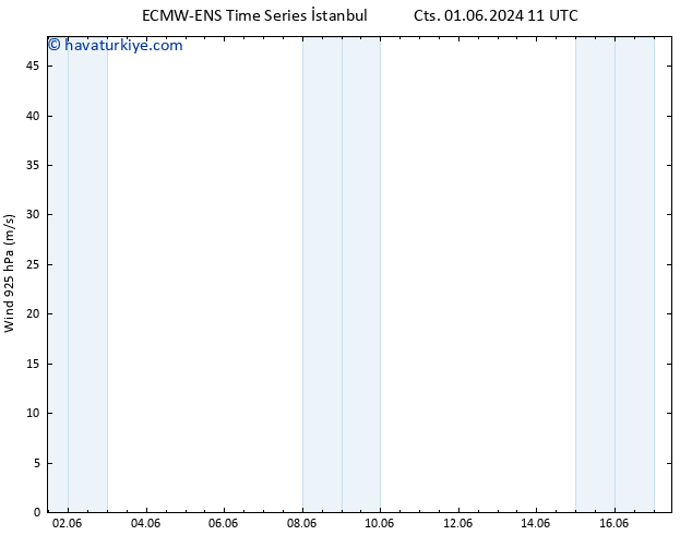 Rüzgar 925 hPa ALL TS Cts 08.06.2024 05 UTC