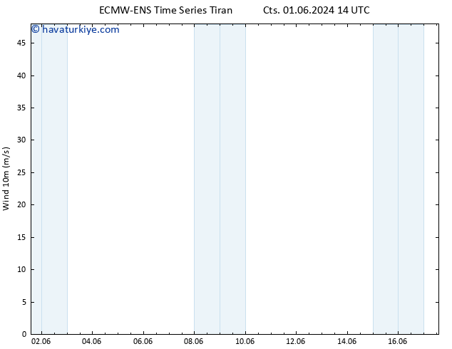 Rüzgar 10 m ALL TS Cts 01.06.2024 20 UTC