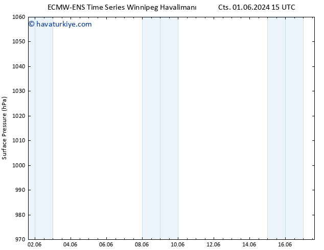 Yer basıncı ALL TS Çar 05.06.2024 09 UTC