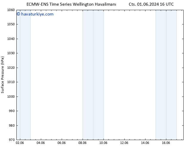 Yer basıncı ALL TS Cts 01.06.2024 22 UTC
