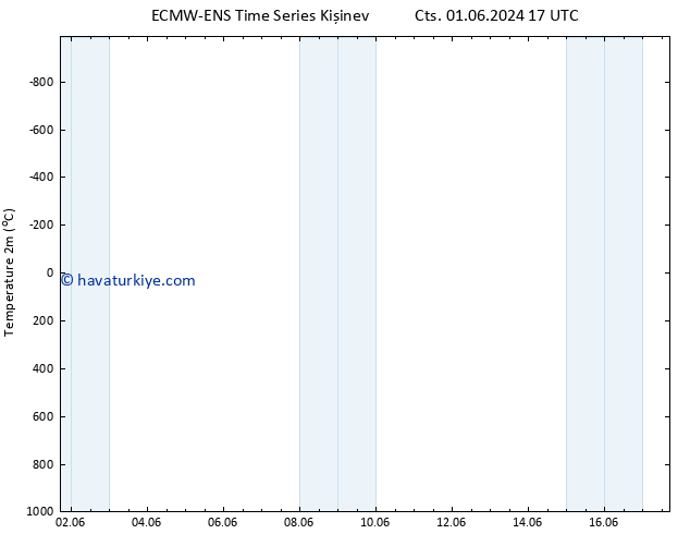 Sıcaklık Haritası (2m) ALL TS Paz 16.06.2024 17 UTC