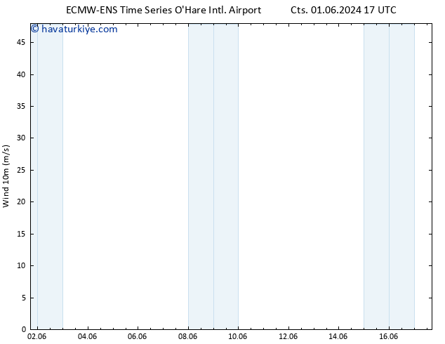 Rüzgar 10 m ALL TS Cu 07.06.2024 05 UTC