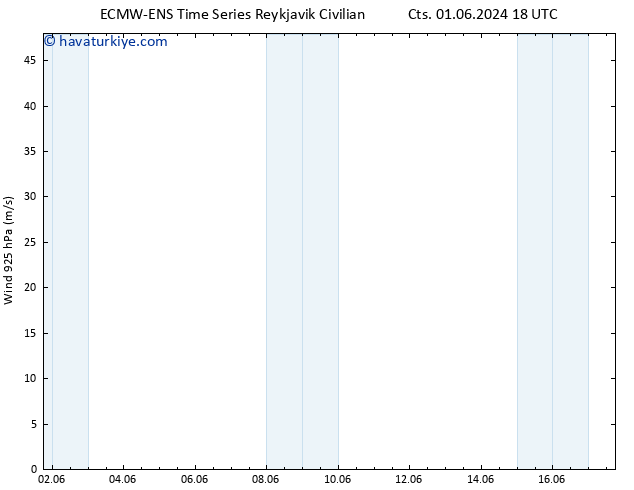 Rüzgar 925 hPa ALL TS Pzt 03.06.2024 06 UTC