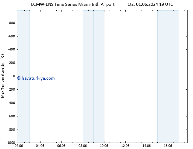 Maksimum Değer (2m) ALL TS Çar 05.06.2024 07 UTC
