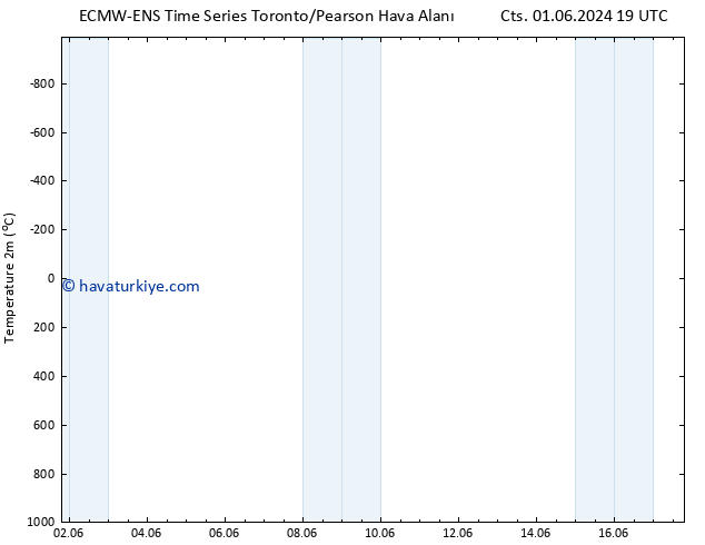 Sıcaklık Haritası (2m) ALL TS Sa 04.06.2024 13 UTC