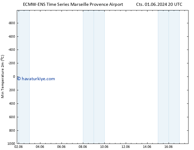 Minumum Değer (2m) ALL TS Pzt 17.06.2024 20 UTC