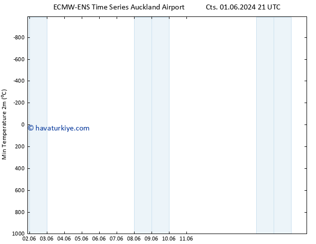 Minumum Değer (2m) ALL TS Cts 01.06.2024 21 UTC