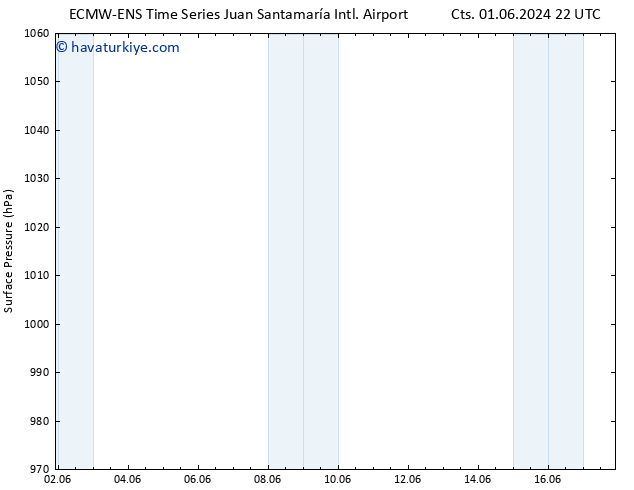 Yer basıncı ALL TS Çar 05.06.2024 22 UTC