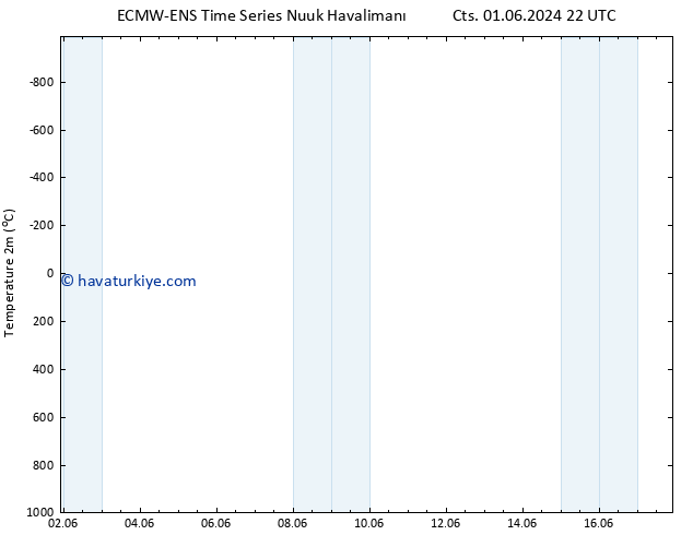 Sıcaklık Haritası (2m) ALL TS Sa 11.06.2024 10 UTC