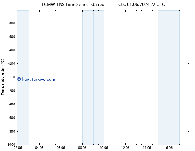 Sıcaklık Haritası (2m) ALL TS Sa 11.06.2024 10 UTC