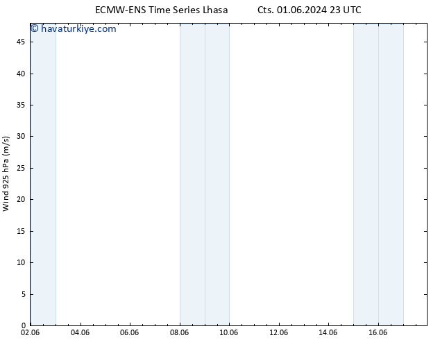 Rüzgar 925 hPa ALL TS Paz 02.06.2024 05 UTC