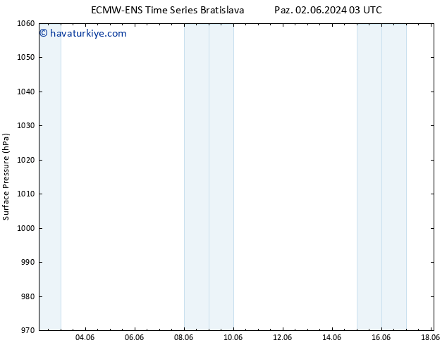 Yer basıncı ALL TS Pzt 10.06.2024 03 UTC