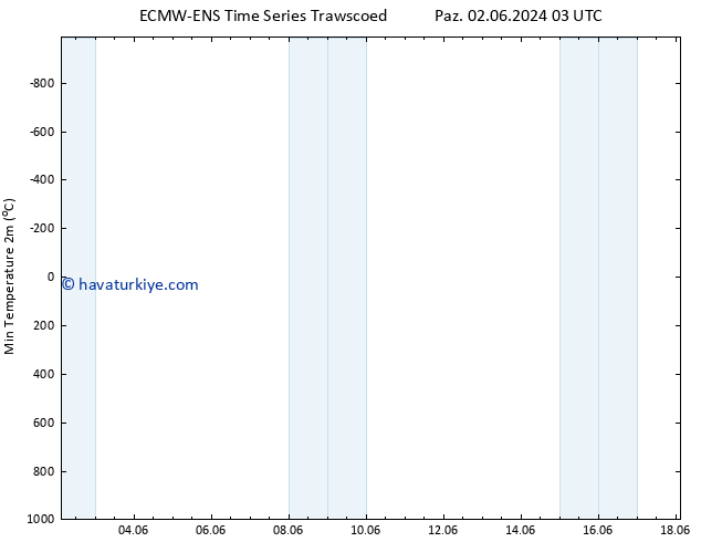 Minumum Değer (2m) ALL TS Paz 02.06.2024 15 UTC