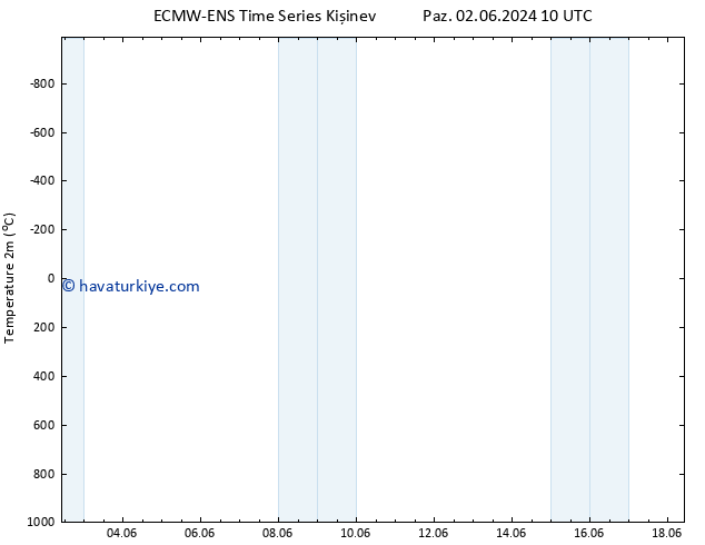 Sıcaklık Haritası (2m) ALL TS Paz 02.06.2024 10 UTC