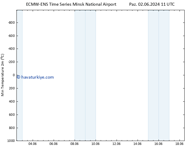 Minumum Değer (2m) ALL TS Sa 18.06.2024 11 UTC