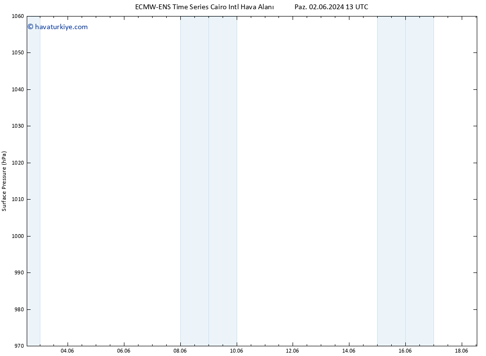 Yer basıncı ALL TS Çar 05.06.2024 19 UTC