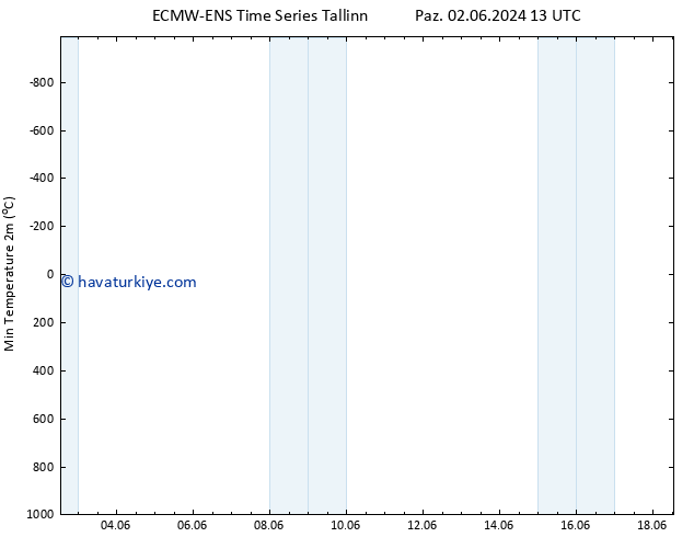 Minumum Değer (2m) ALL TS Paz 02.06.2024 13 UTC