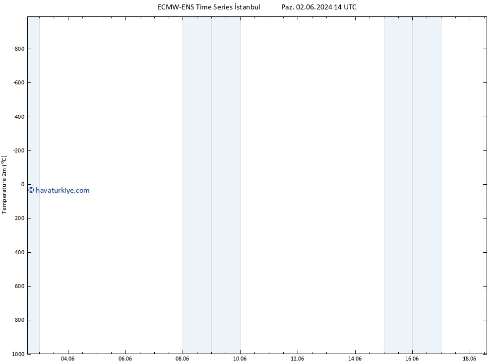 Sıcaklık Haritası (2m) ALL TS Çar 05.06.2024 08 UTC