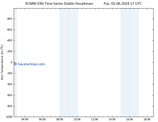 Minumum Değer (2m) ALL TS Pzt 03.06.2024 05 UTC