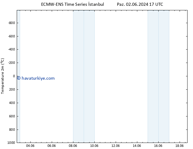 Sıcaklık Haritası (2m) ALL TS Sa 18.06.2024 17 UTC