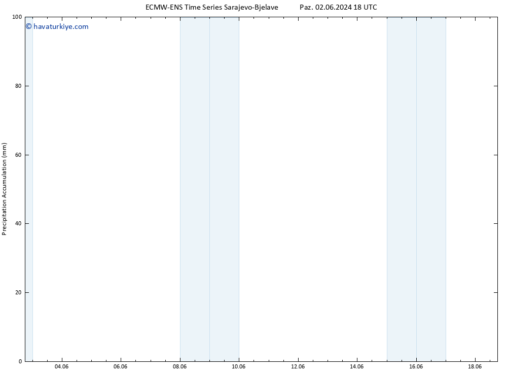 Toplam Yağış ALL TS Pzt 03.06.2024 00 UTC