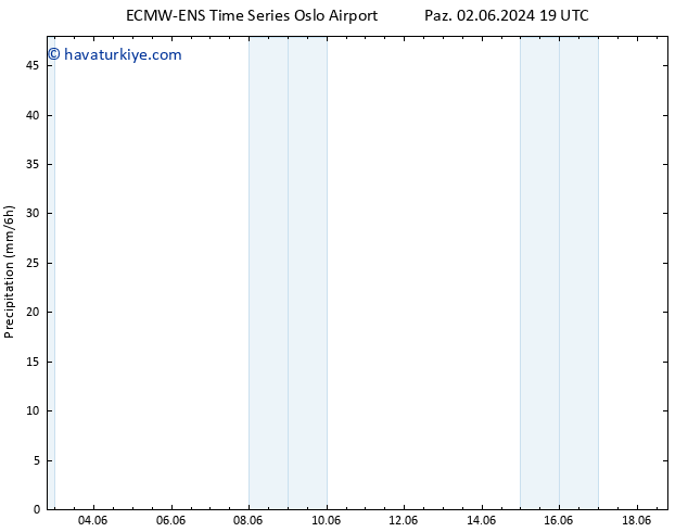 Yağış ALL TS Çar 05.06.2024 13 UTC