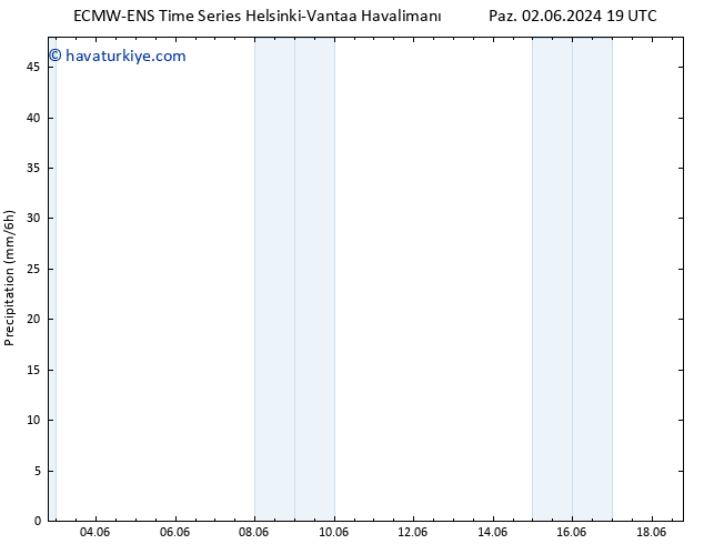 Yağış ALL TS Çar 05.06.2024 19 UTC