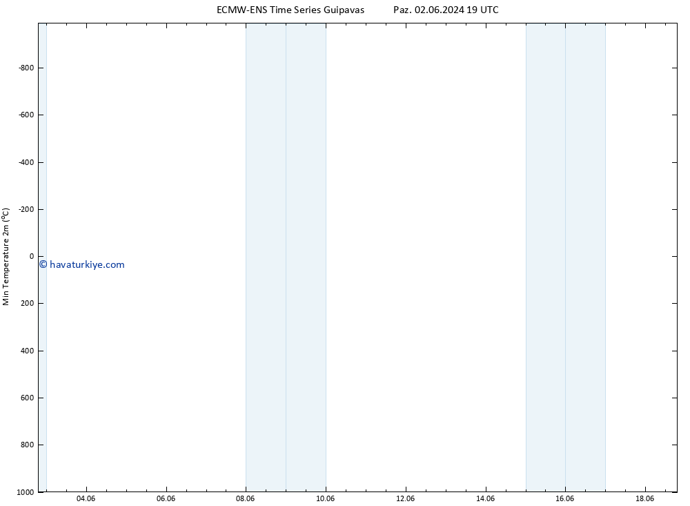 Minumum Değer (2m) ALL TS Cts 08.06.2024 01 UTC