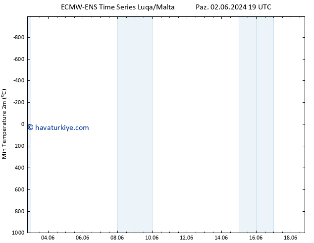 Minumum Değer (2m) ALL TS Çar 05.06.2024 19 UTC