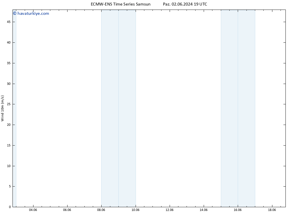 Rüzgar 10 m ALL TS Pzt 03.06.2024 01 UTC