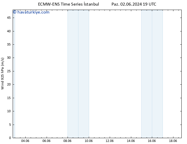 Rüzgar 925 hPa ALL TS Cts 08.06.2024 19 UTC