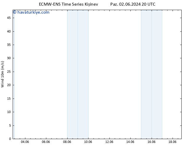 Rüzgar 10 m ALL TS Çar 05.06.2024 02 UTC