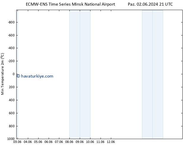 Minumum Değer (2m) ALL TS Çar 05.06.2024 21 UTC