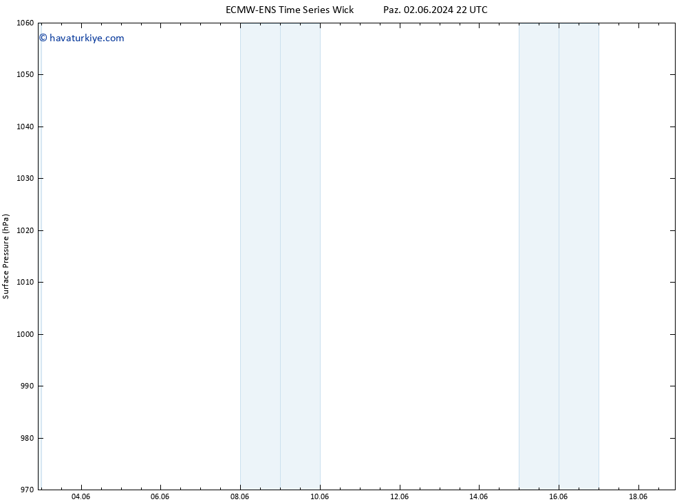 Yer basıncı ALL TS Cts 08.06.2024 22 UTC