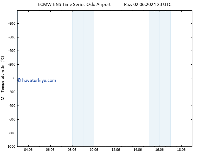 Minumum Değer (2m) ALL TS Çar 05.06.2024 23 UTC