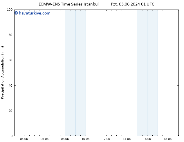 Toplam Yağış ALL TS Çar 05.06.2024 07 UTC