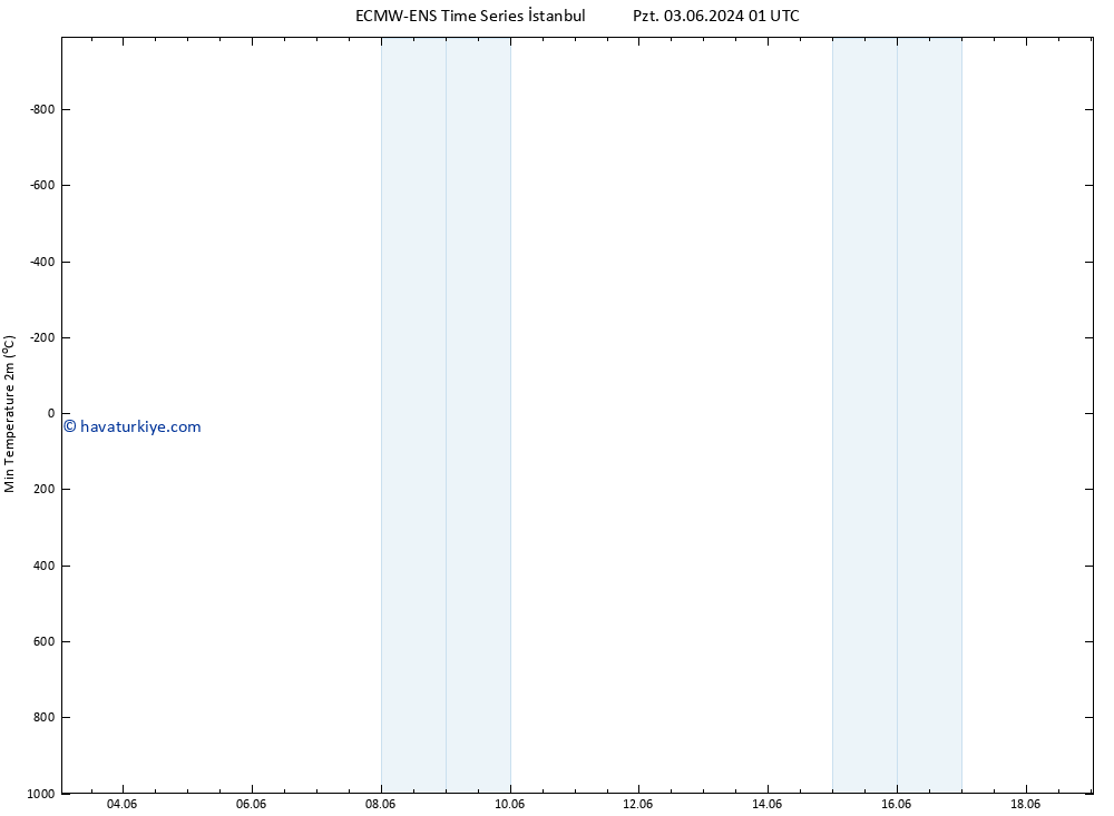 Minumum Değer (2m) ALL TS Pzt 17.06.2024 13 UTC