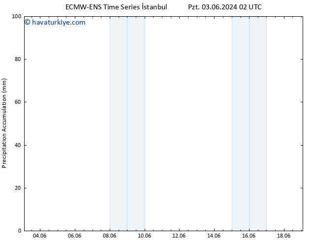 Toplam Yağış ALL TS Çar 05.06.2024 08 UTC