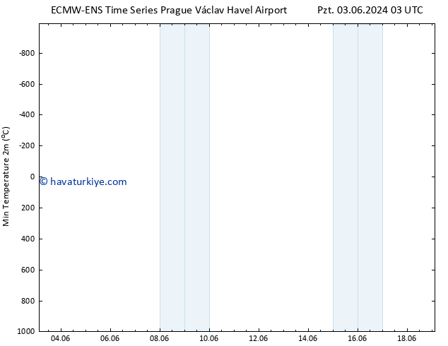 Minumum Değer (2m) ALL TS Per 13.06.2024 15 UTC