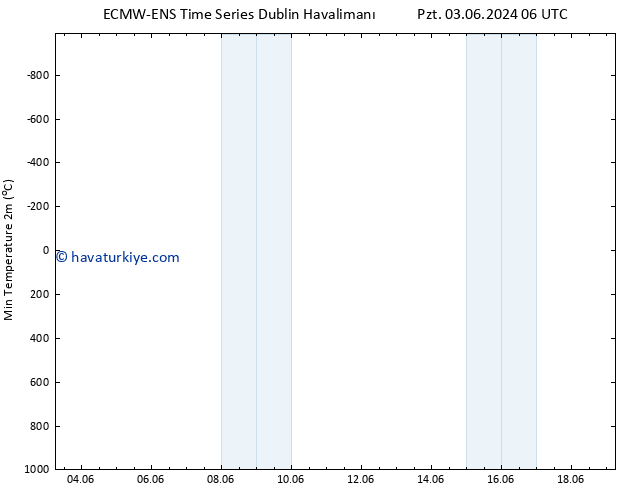 Minumum Değer (2m) ALL TS Cts 08.06.2024 06 UTC