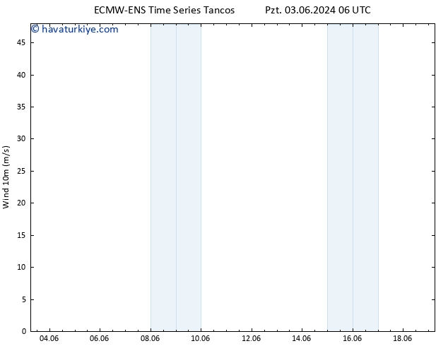 Rüzgar 10 m ALL TS Per 06.06.2024 12 UTC