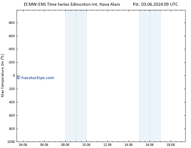 Maksimum Değer (2m) ALL TS Çar 05.06.2024 03 UTC