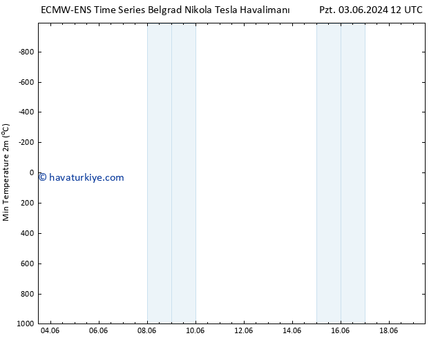 Minumum Değer (2m) ALL TS Cu 07.06.2024 12 UTC