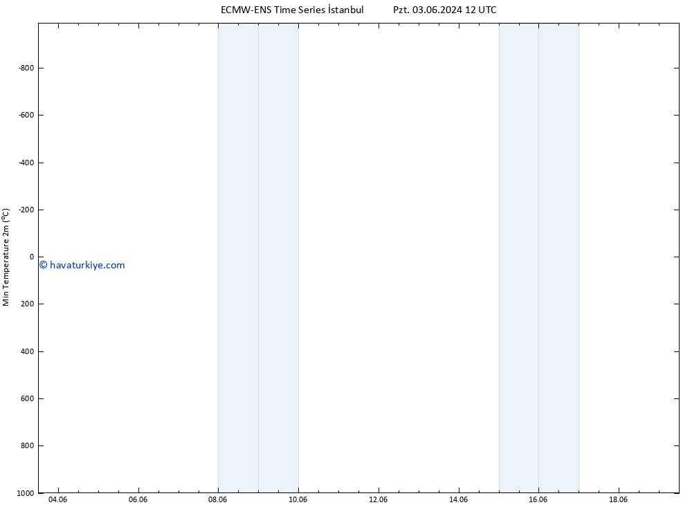 Minumum Değer (2m) ALL TS Cts 08.06.2024 00 UTC