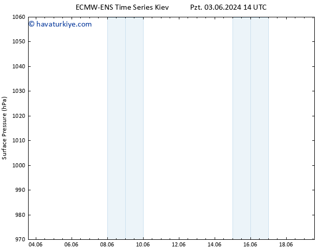 Yer basıncı ALL TS Çar 05.06.2024 14 UTC