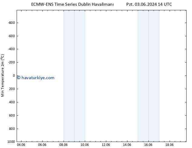 Minumum Değer (2m) ALL TS Cu 07.06.2024 14 UTC