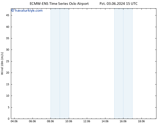 Rüzgar 10 m ALL TS Pzt 03.06.2024 21 UTC