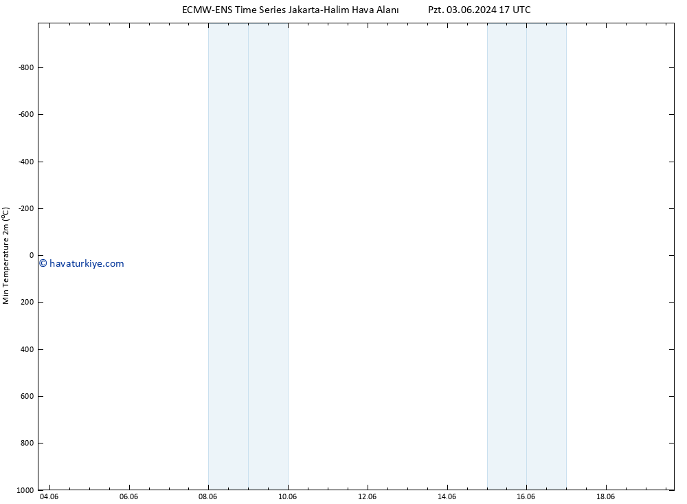 Minumum Değer (2m) ALL TS Sa 11.06.2024 05 UTC